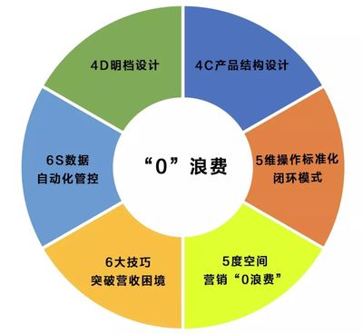 探秘4D明檔酒店的“零浪費”模式 中成偉業·映像徐州路演班引領餐飲變革
