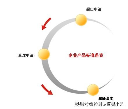 無國標產品申請企業標準備案 企業管理的關鍵步驟與策略
